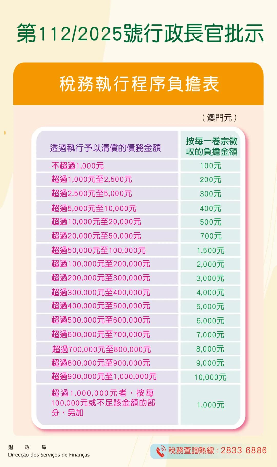 第112/2025號行政長官批示核准之《稅務執行程序負擔表》