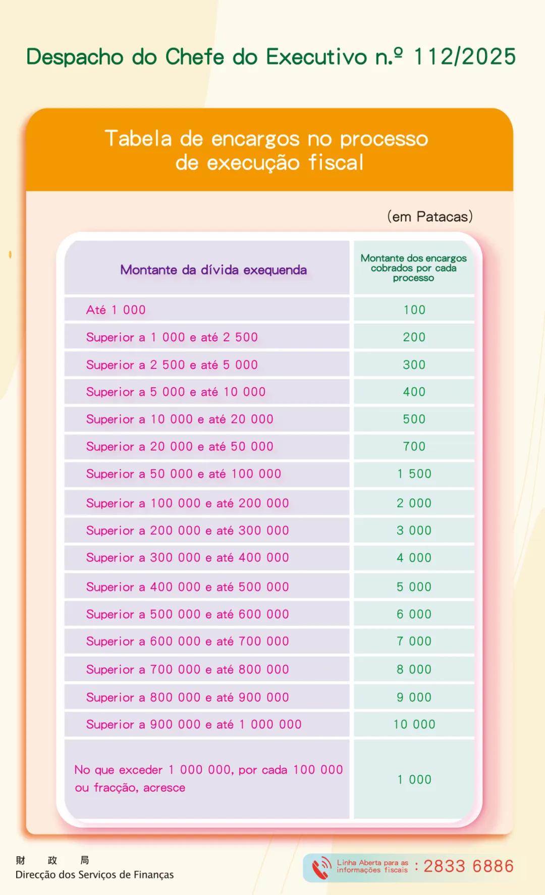 “Tabela de encargos no processo de execução fiscal” aprovado pelo Despacho do Chefe do Executivo n.º 112/2025