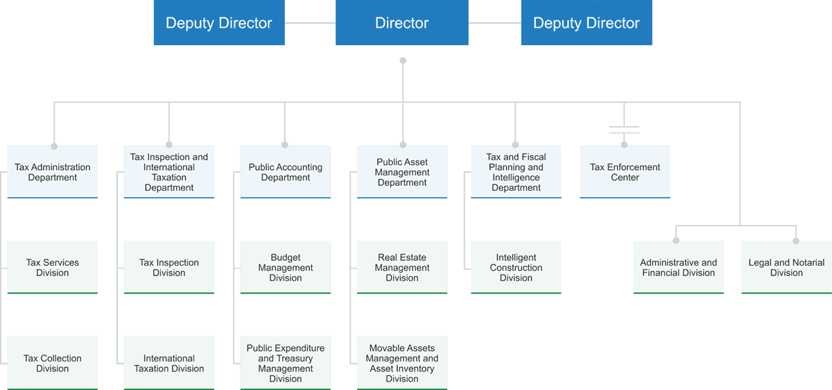  "澳門特別行政區政府財政局" 的橫幅