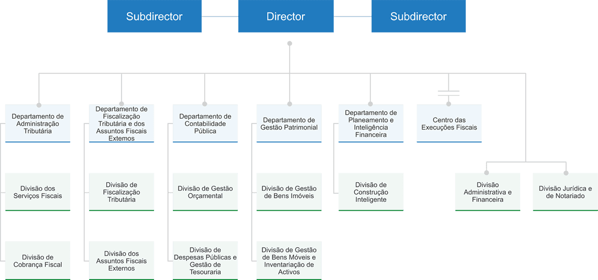  "澳門特別行政區政府財政局" 的橫幅