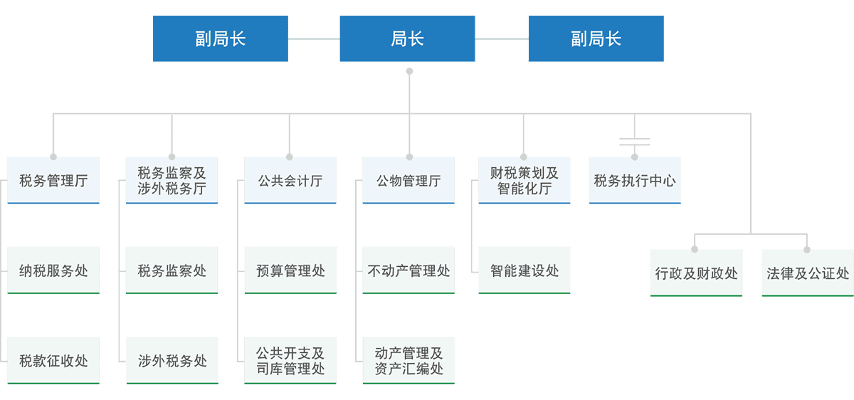  "澳門特別行政區政府財政局" 的橫幅
